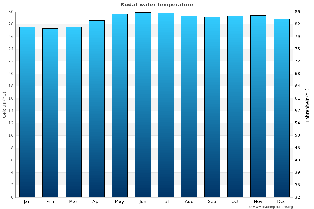 Kudat average water temp chart
