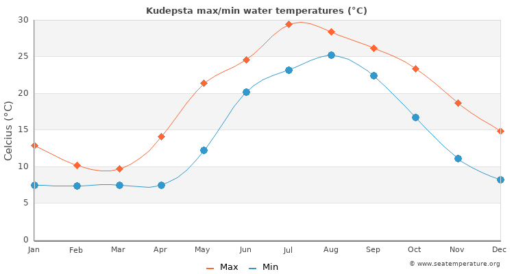 Kudepsta average maximum / minimum water temperatures