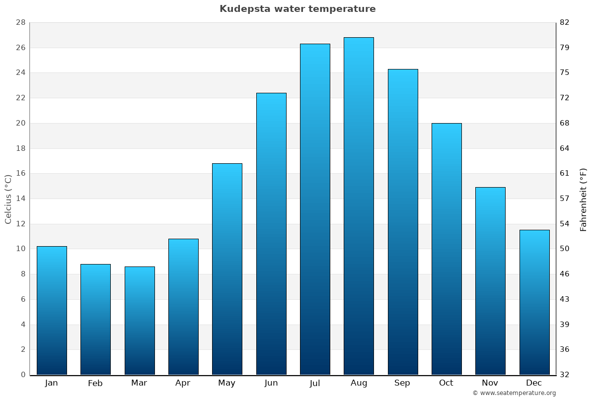 Kudepsta average water temp chart