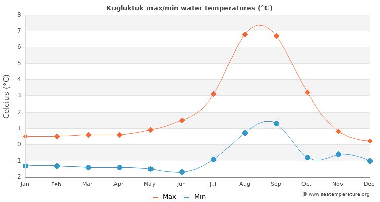 Kugluktuk average maximum / minimum water temperatures