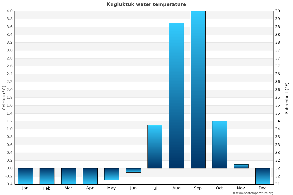 Kugluktuk sea temperature graph Kugluktuk average water temp chart