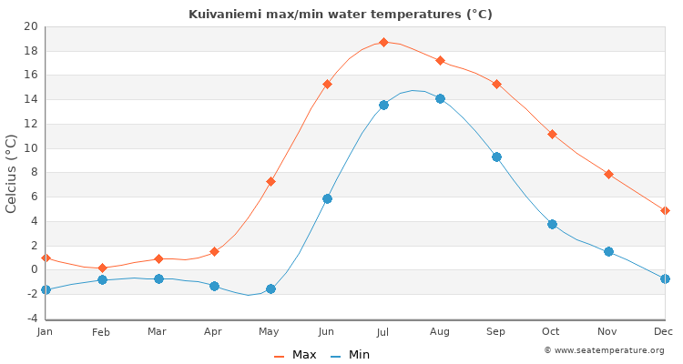 Kuivaniemi average maximum / minimum water temperatures