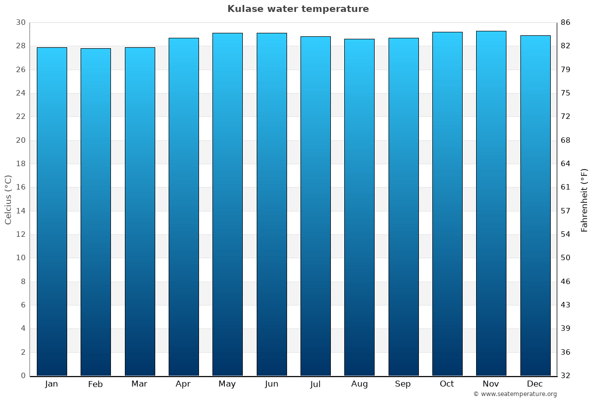 Kulase sea temperature graph Kulase average water temp chart