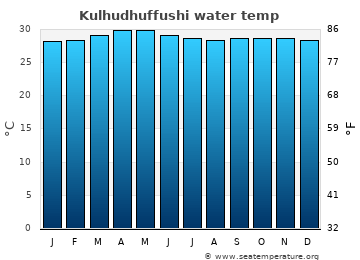 Kulhudhuffushi average water temp