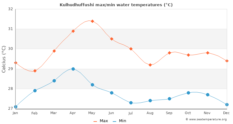 Kulhudhuffushi average maximum / minimum water temperatures