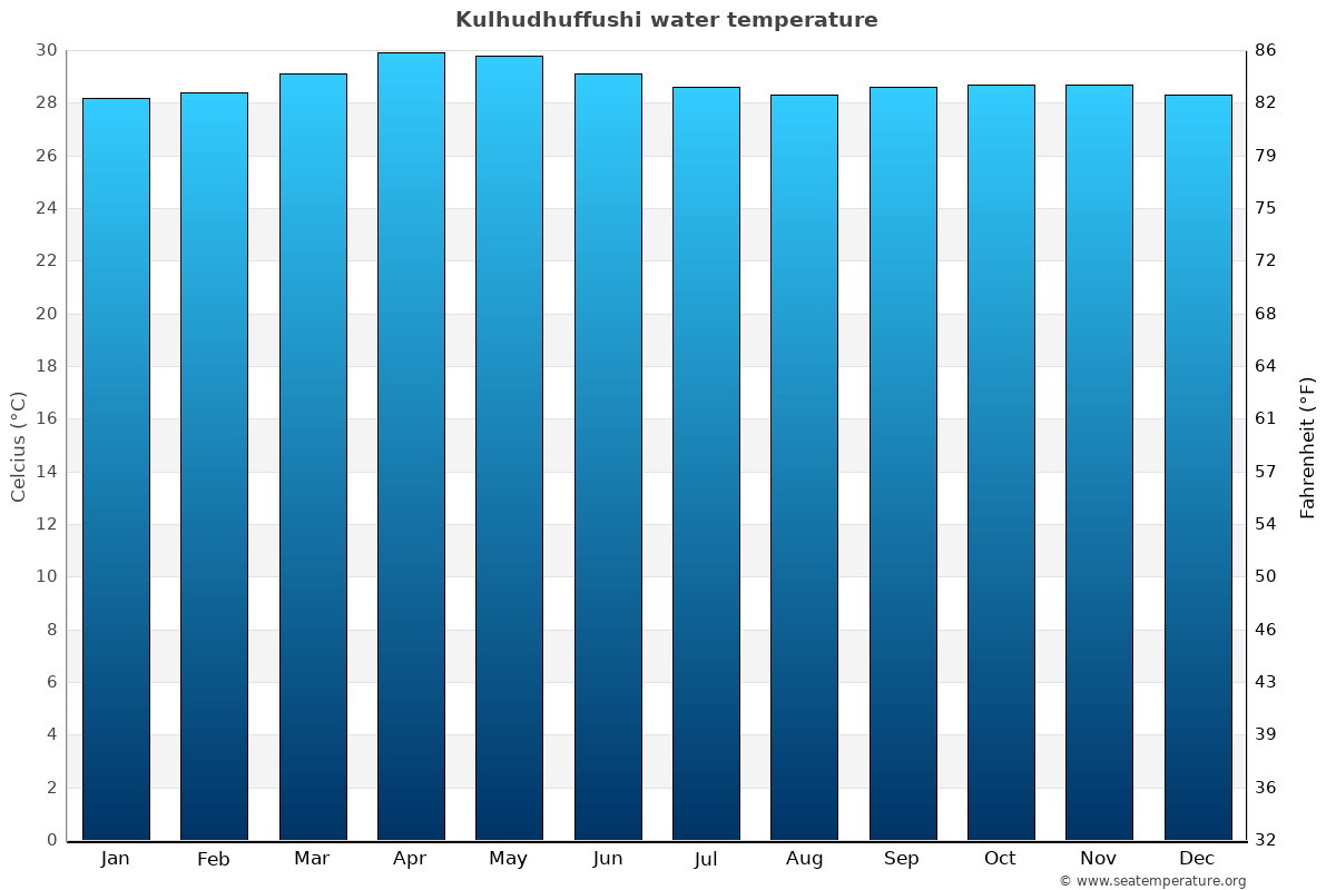 Kulhudhuffushi average water temp chart