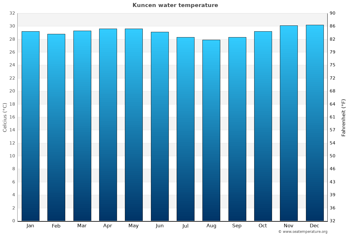 Kuncen sea temperature graph Kuncen average water temp chart