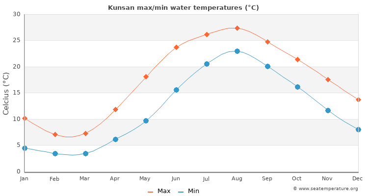 Kunsan average maximum / minimum water temperatures