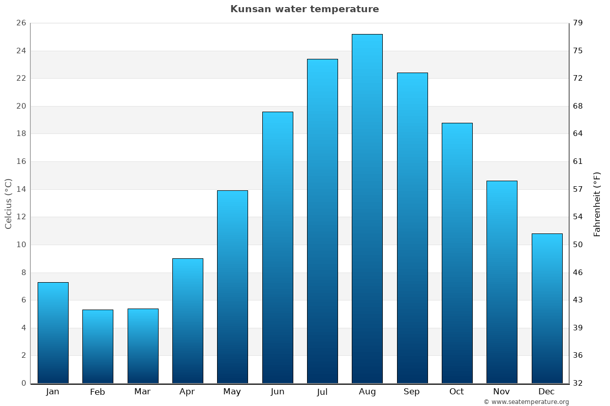 Kunsan average water temp chart