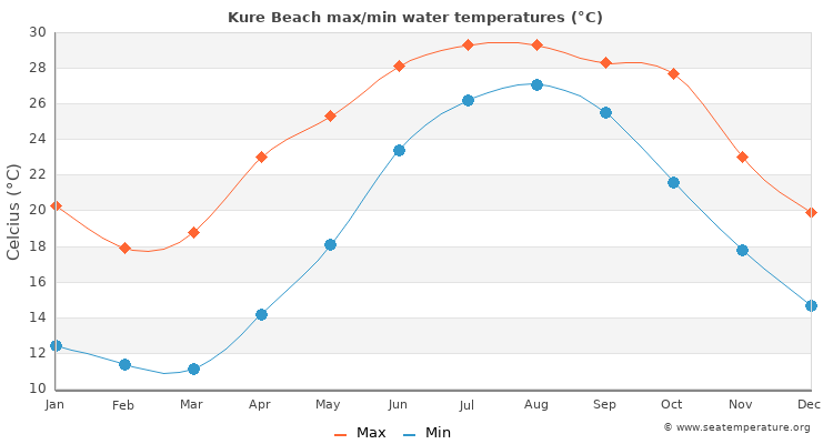 Kure Beach average maximum / minimum water temperatures