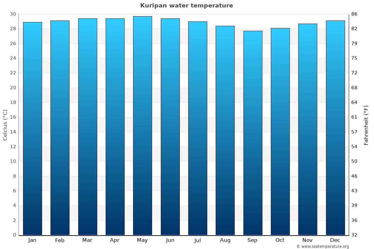 Kuripan average water temp chart