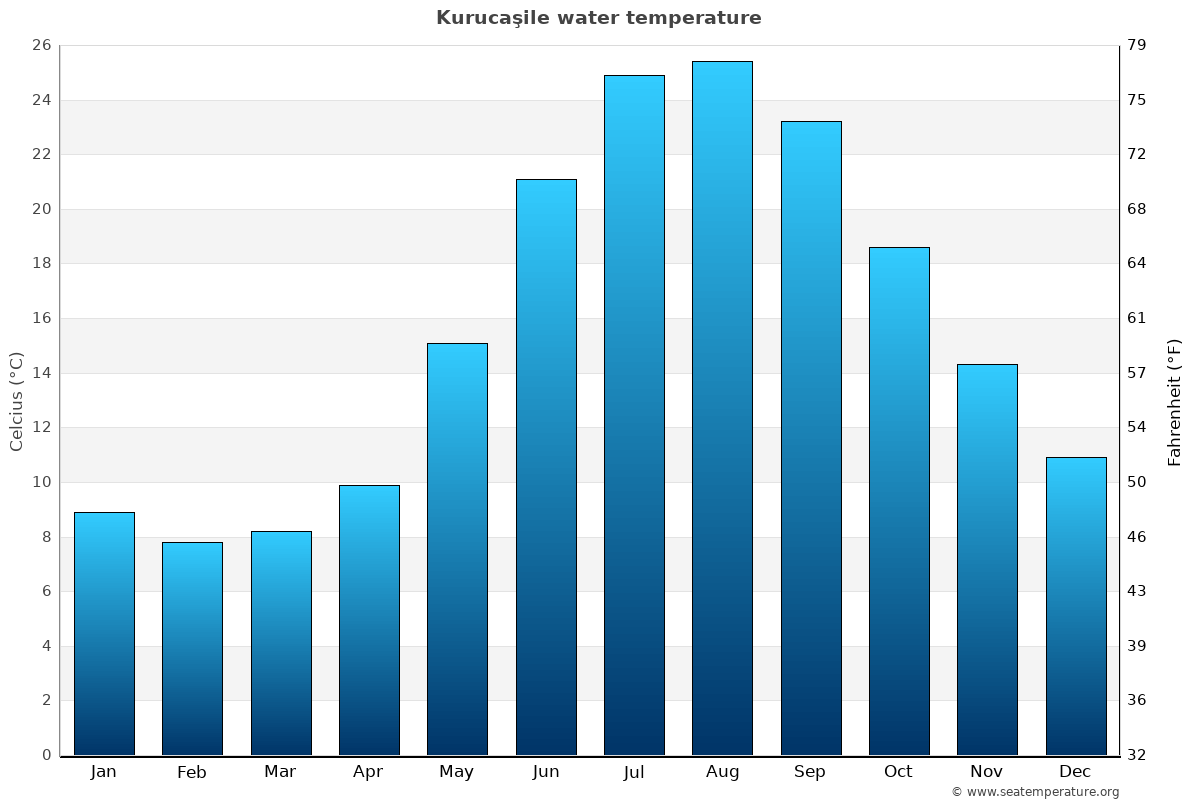 Kurucaşile sea temperature graph Kurucaşile average water temp chart