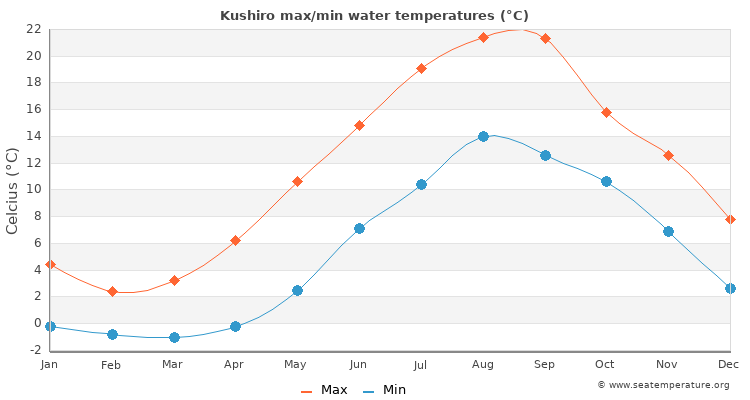 Kushiro average maximum / minimum water temperatures