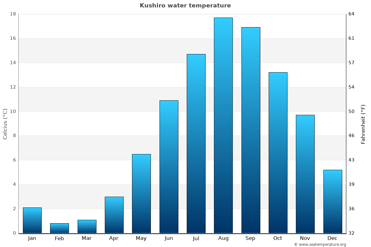 Kushiro sea temperature graph Kushiro average water temp chart