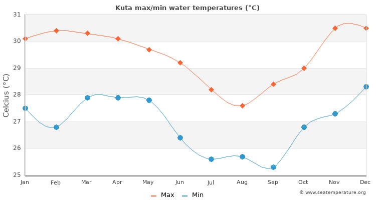 Kuta average maximum / minimum water temperatures
