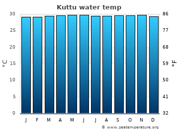 Kuttu average water temp