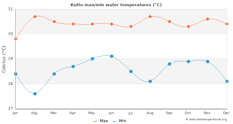 Kuttu average maximum / minimum water temperatures
