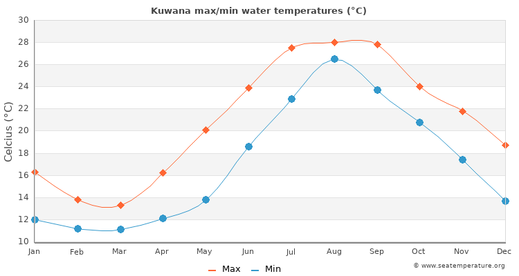 Kuwana average maximum / minimum water temperatures