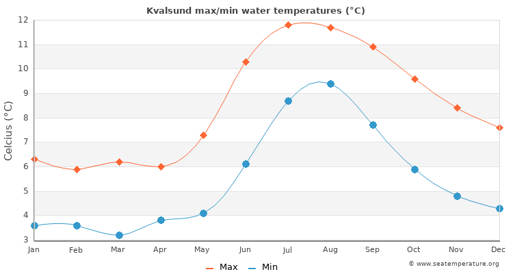 Kvalsund average maximum / minimum water temperatures