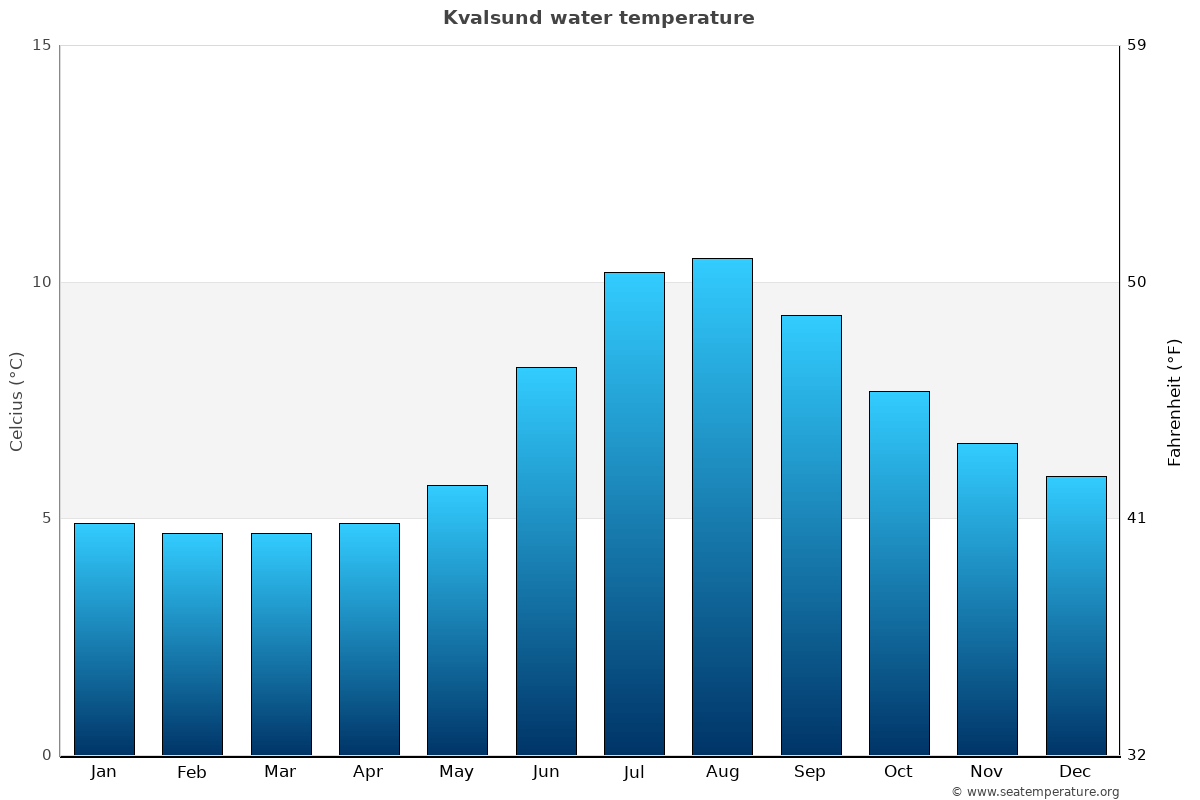 Kvalsund average water temp chart