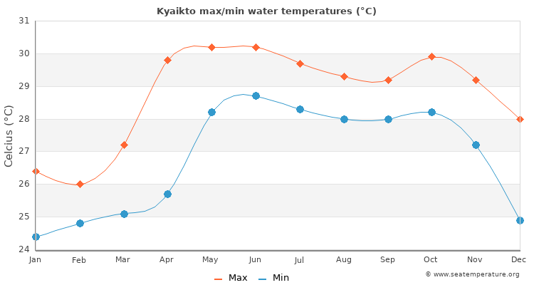 Kyaikto average maximum / minimum water temperatures