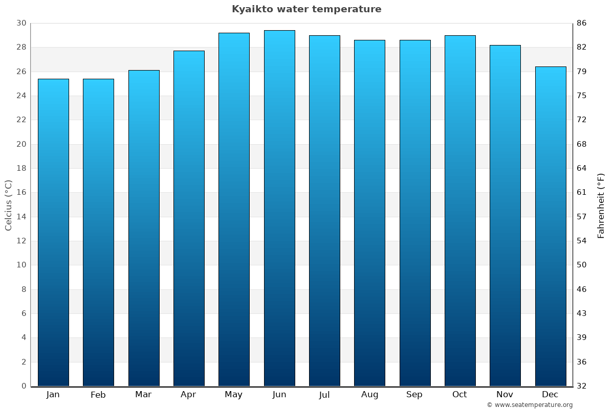 Kyaikto average water temp chart