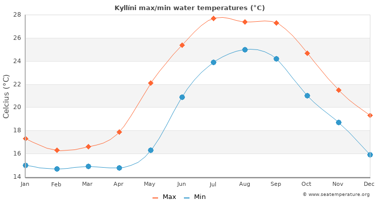 Kyllíni average maximum / minimum water temperatures