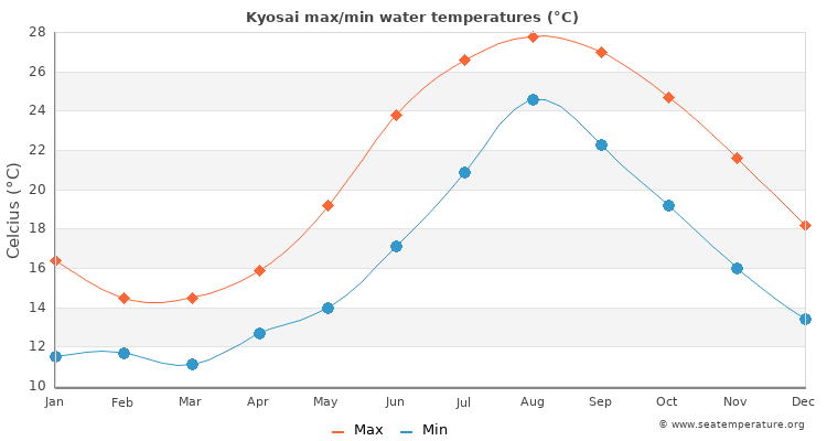 Kyosai average maximum / minimum water temperatures