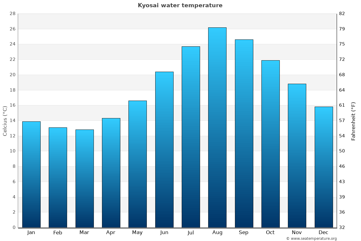 Kyosai average water temp chart