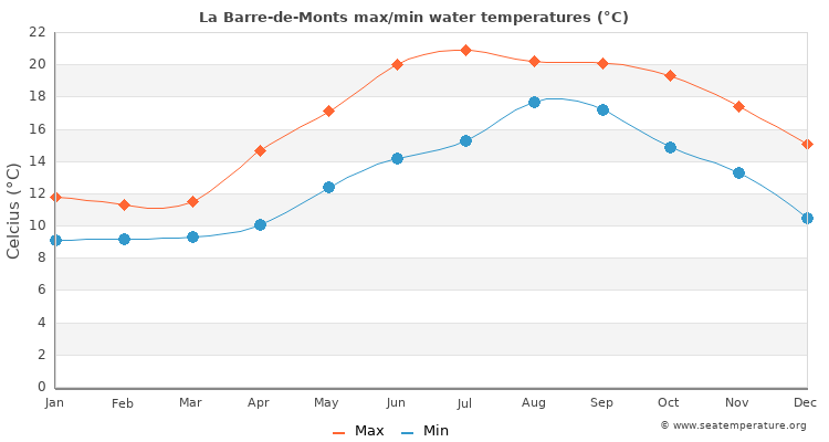 La Barre-de-Monts average maximum / minimum water temperatures