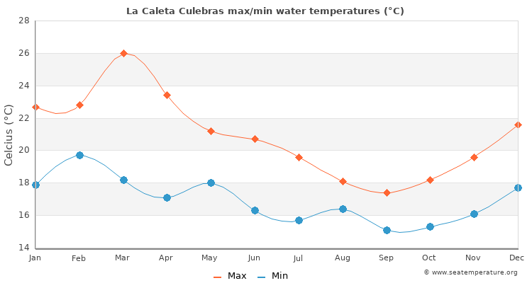 La Caleta Culebras average maximum / minimum water temperatures
