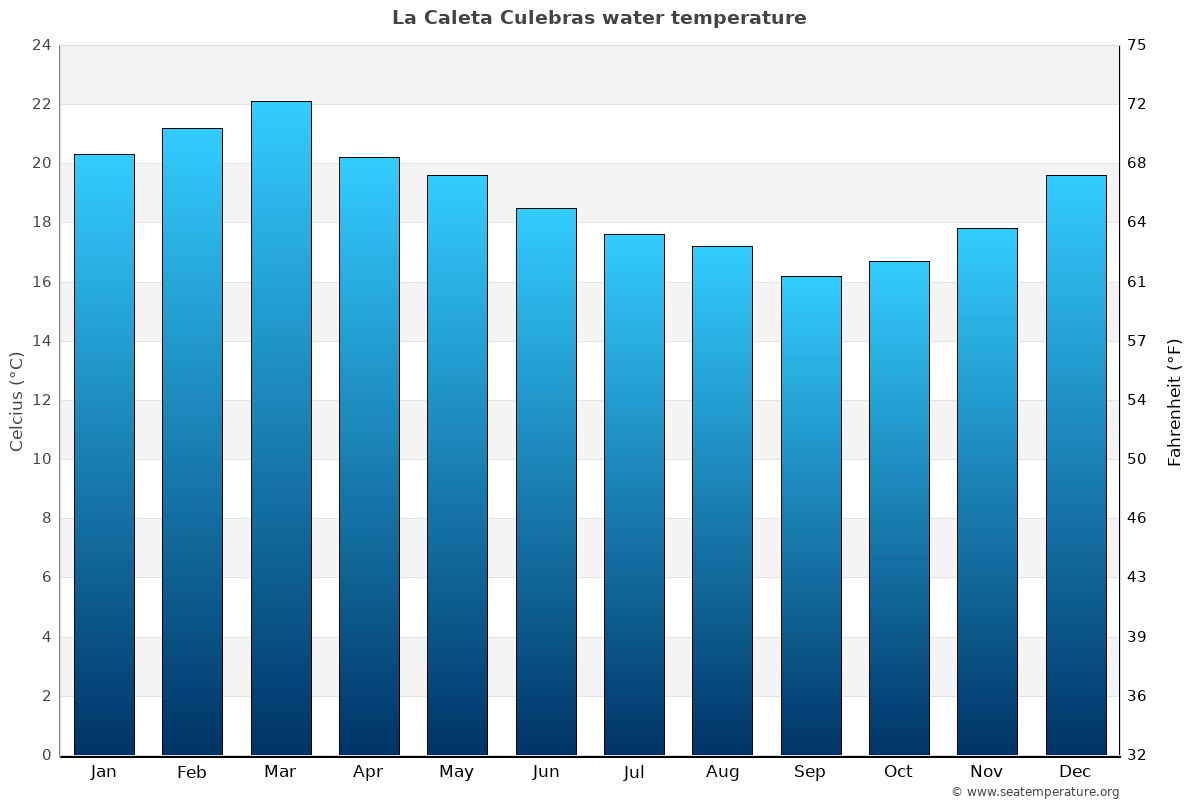 La Caleta Culebras average water temp chart