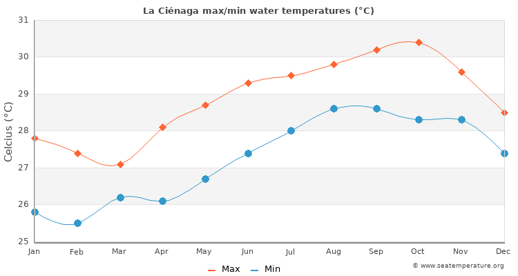 La Ciénaga average maximum / minimum water temperatures