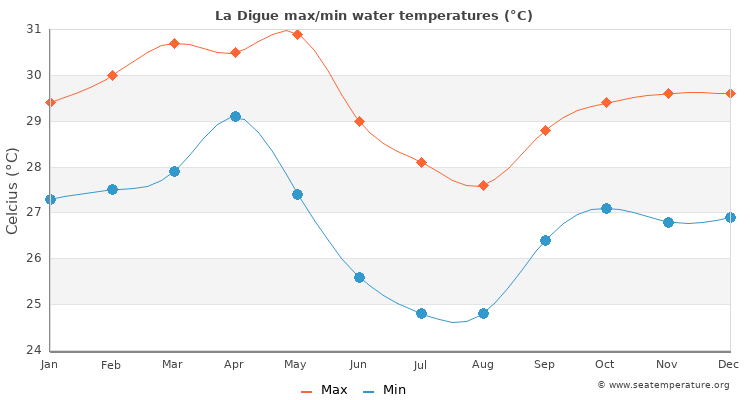 La Digue average maximum / minimum water temperatures