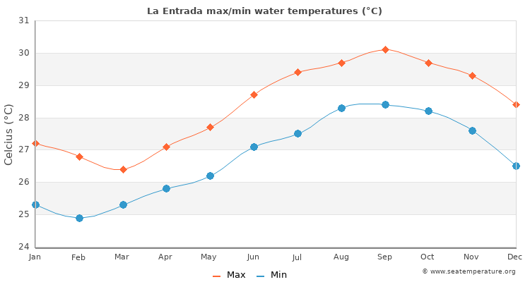 La Entrada average maximum / minimum water temperatures