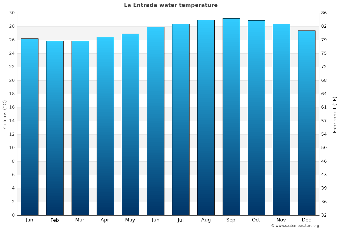 La Entrada average water temp chart