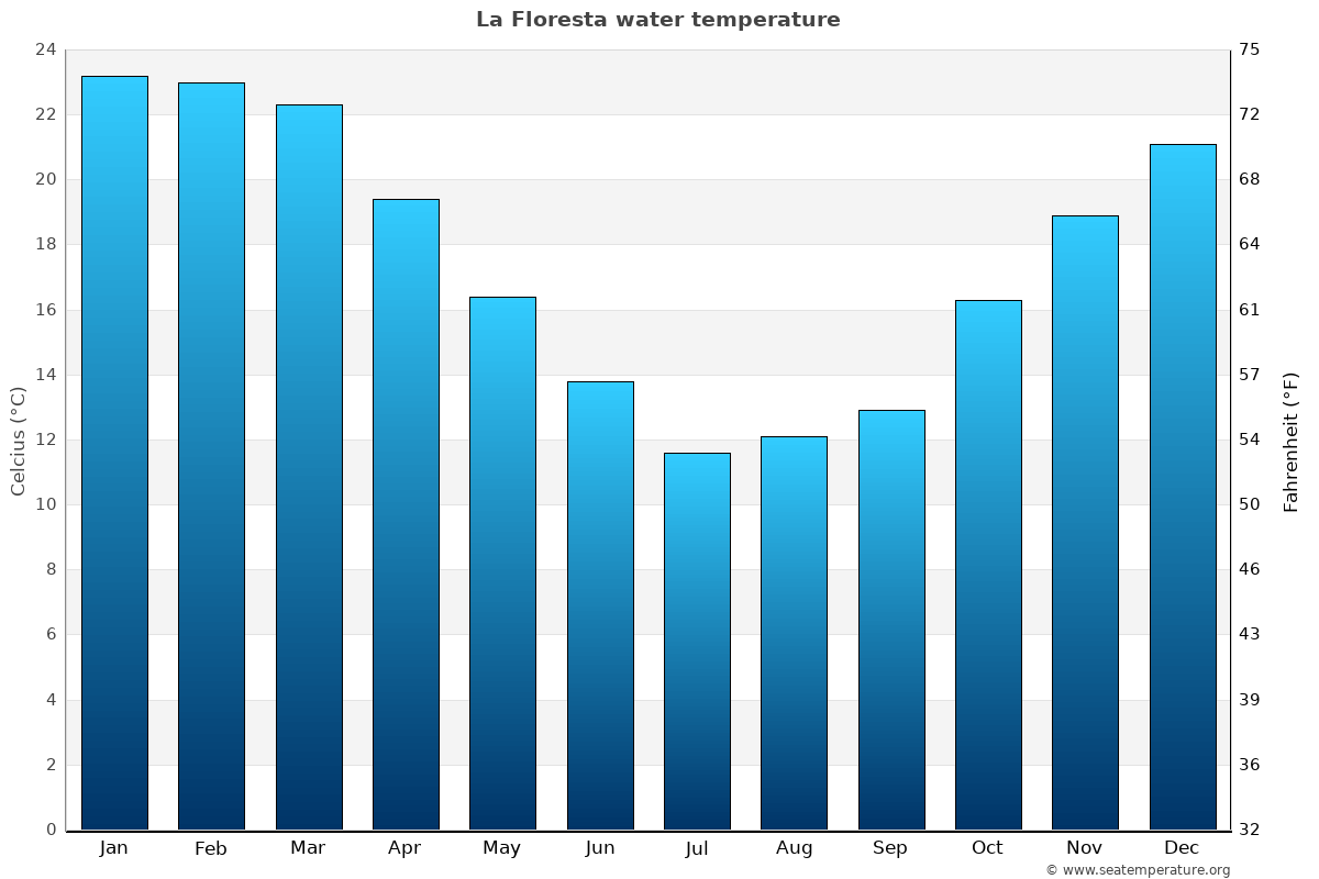 La Floresta sea temperature graph La Floresta average water temp chart