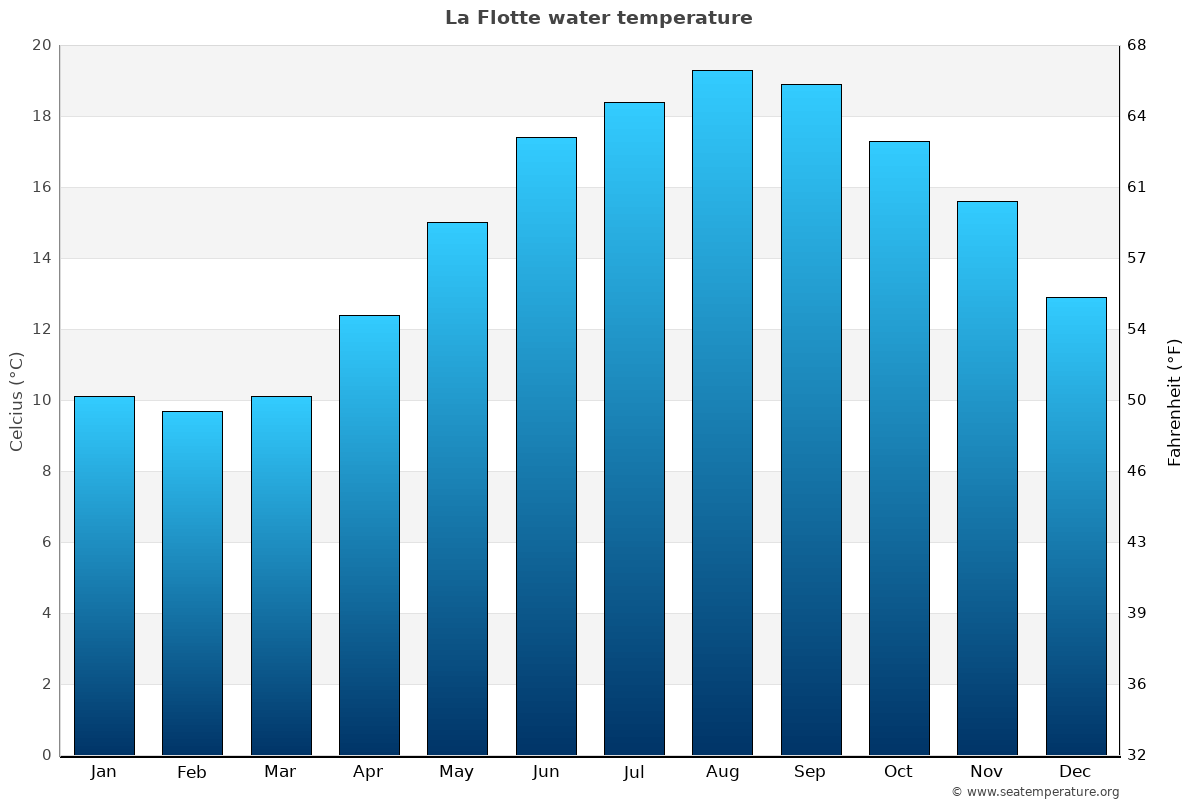 La Flotte average water temp chart