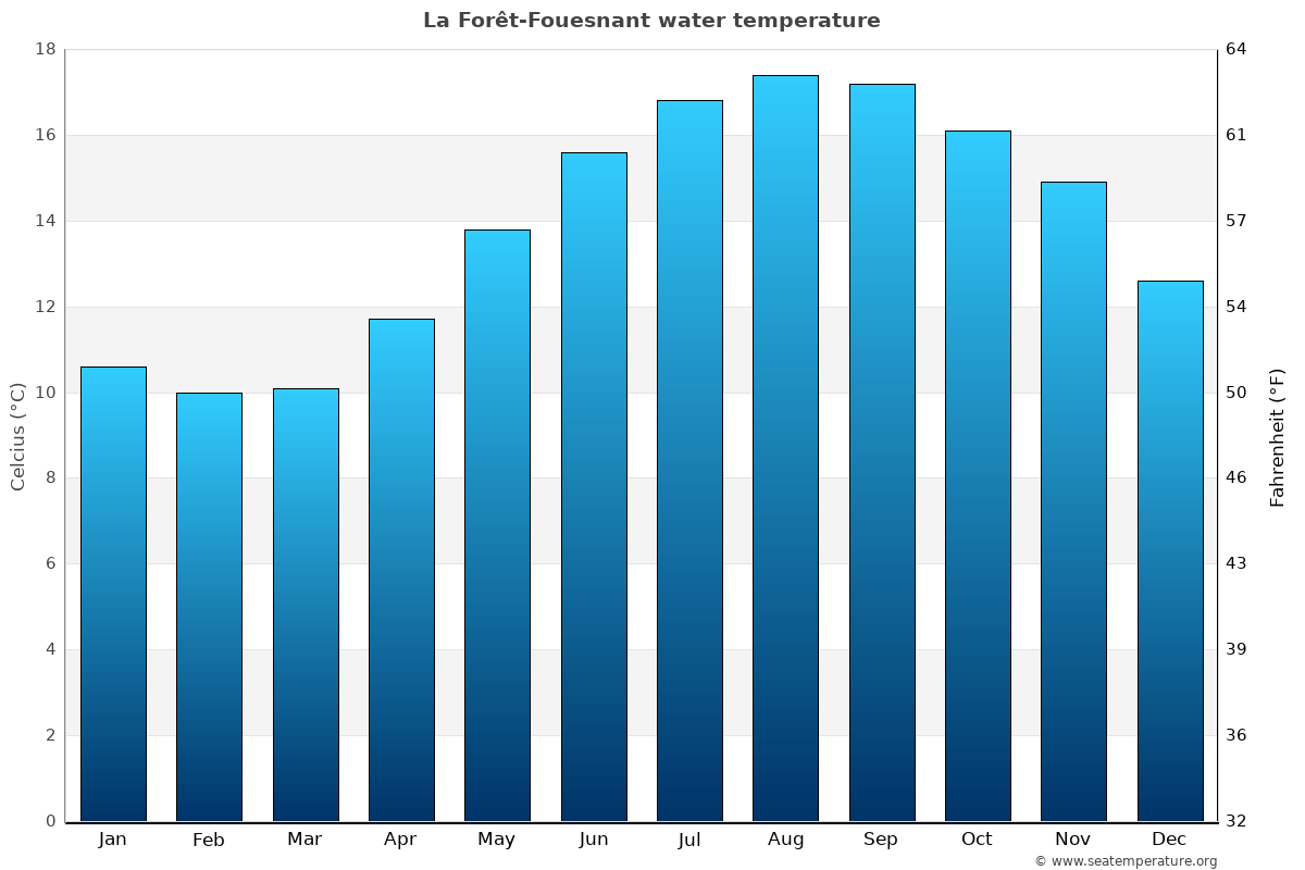 La Forêt-Fouesnant sea temperature graph La Forêt-Fouesnant average water temp chart