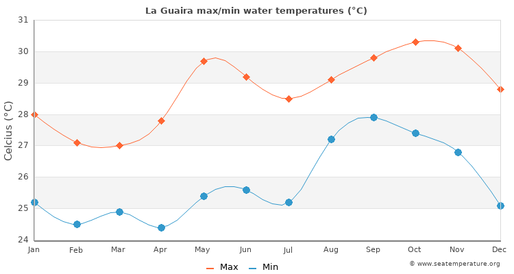 La Guaira average maximum / minimum water temperatures