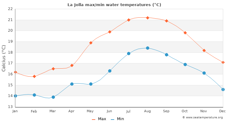 La Jolla average maximum / minimum water temperatures