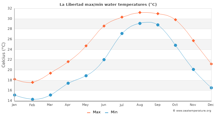 La Libertad average maximum / minimum water temperatures