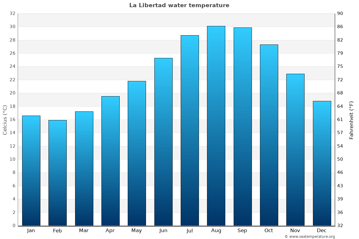 La Libertad average water temp chart