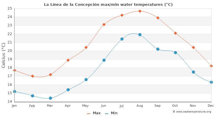 La Línea de la Concepción average maximum / minimum water temperatures