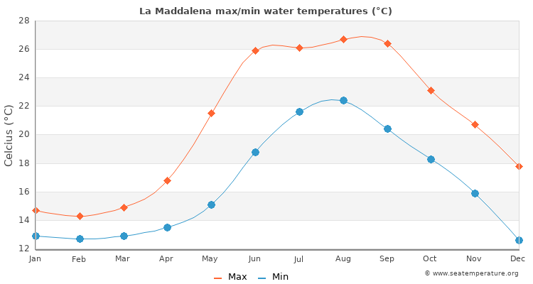 La Maddalena average maximum / minimum water temperatures