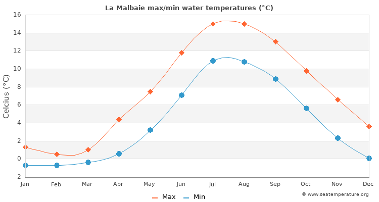 La Malbaie average maximum / minimum water temperatures