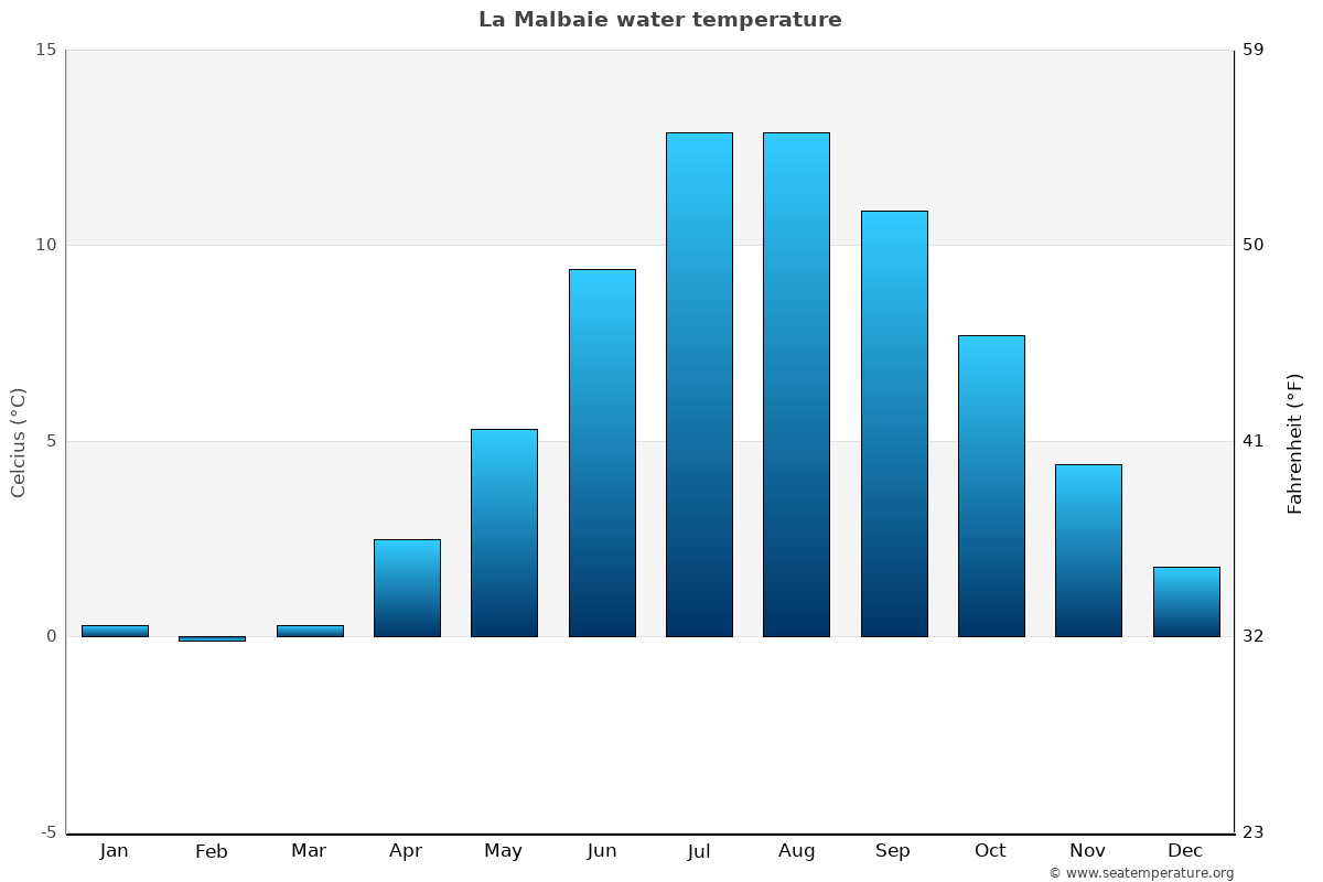 La Malbaie sea temperature graph La Malbaie average water temp chart