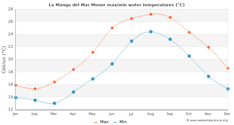 La Manga del Mar Menor average maximum / minimum water temperatures