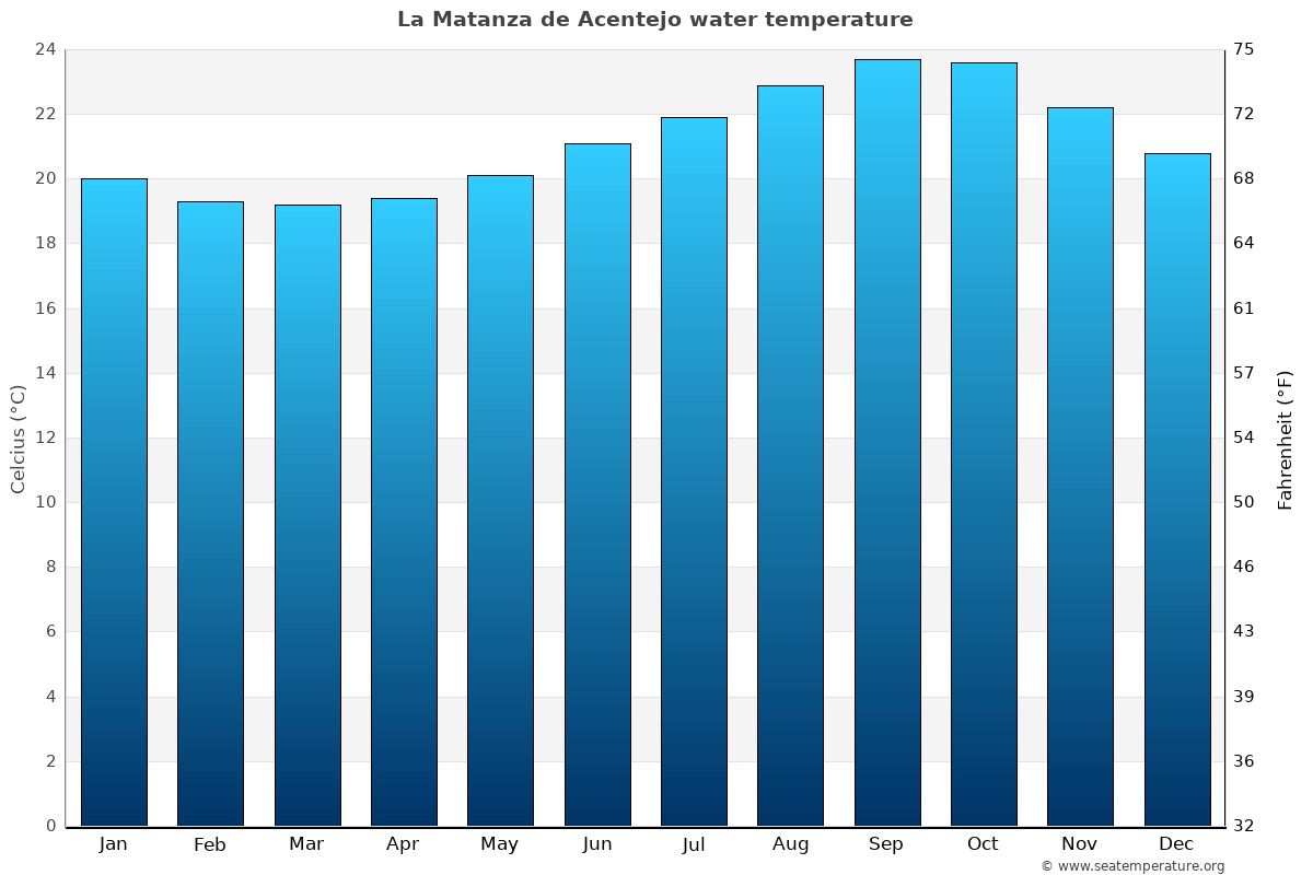 La Matanza de Acentejo average water temp chart