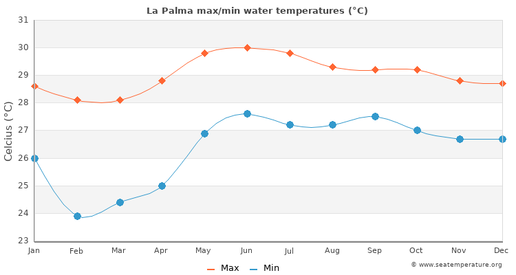 La Palma average maximum / minimum water temperatures